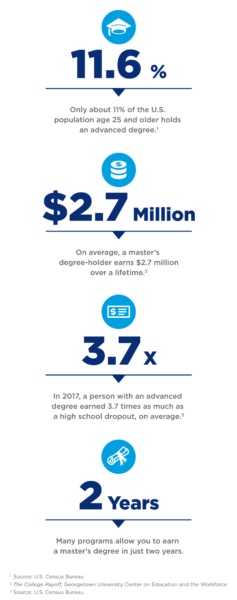 4 Reasons to Get a Master’s Degree | Elmhurst University Blog